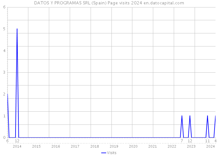DATOS Y PROGRAMAS SRL (Spain) Page visits 2024 