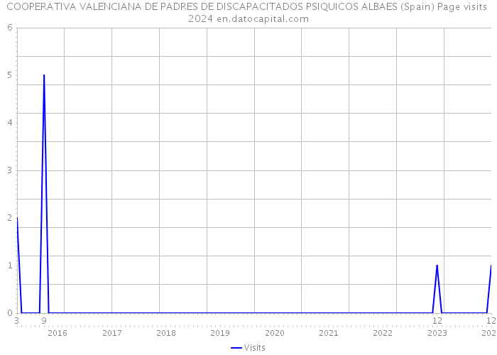 COOPERATIVA VALENCIANA DE PADRES DE DISCAPACITADOS PSIQUICOS ALBAES (Spain) Page visits 2024 