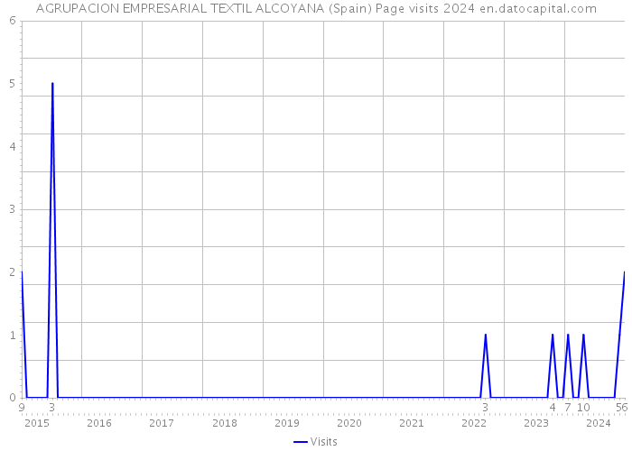 AGRUPACION EMPRESARIAL TEXTIL ALCOYANA (Spain) Page visits 2024 
