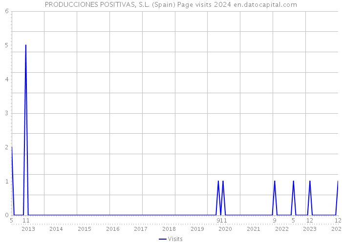 PRODUCCIONES POSITIVAS, S.L. (Spain) Page visits 2024 