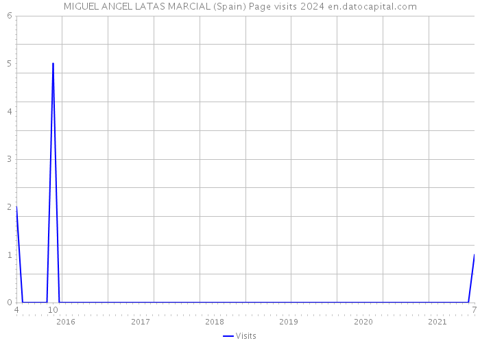 MIGUEL ANGEL LATAS MARCIAL (Spain) Page visits 2024 