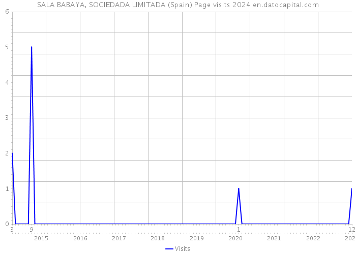 SALA BABAYA, SOCIEDADA LIMITADA (Spain) Page visits 2024 