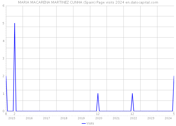 MARIA MACARENA MARTINEZ CUNHA (Spain) Page visits 2024 