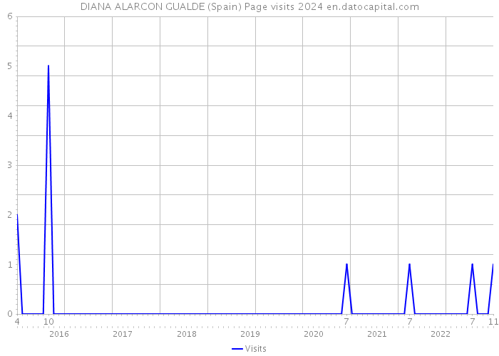 DIANA ALARCON GUALDE (Spain) Page visits 2024 