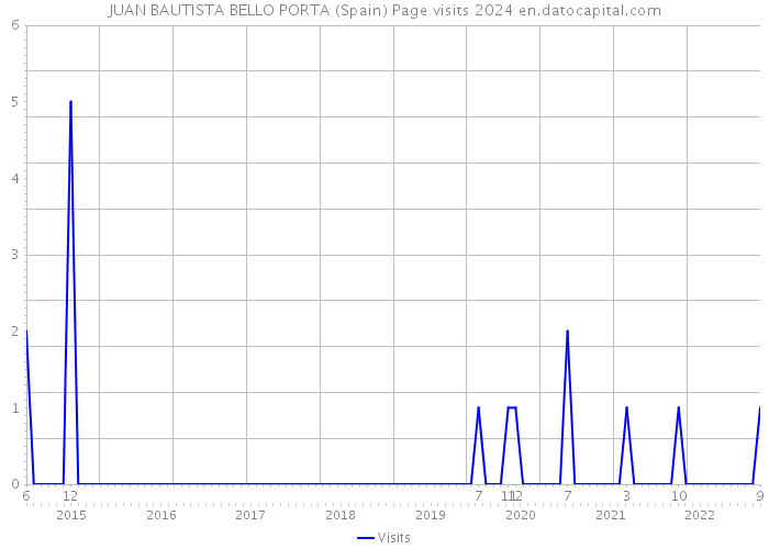 JUAN BAUTISTA BELLO PORTA (Spain) Page visits 2024 