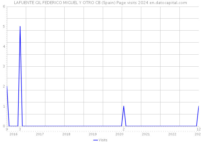 LAFUENTE GIL FEDERICO MIGUEL Y OTRO CB (Spain) Page visits 2024 