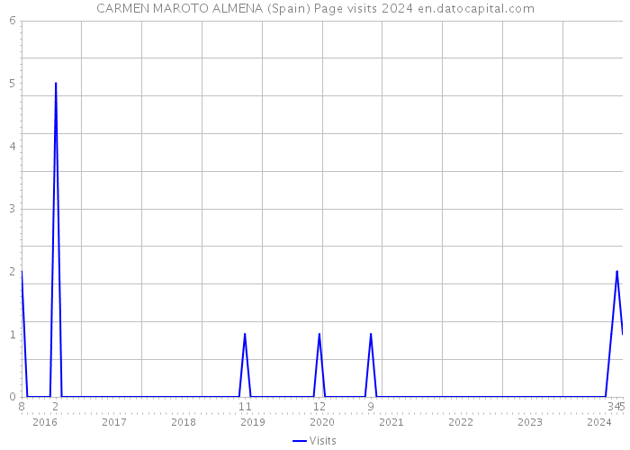 CARMEN MAROTO ALMENA (Spain) Page visits 2024 