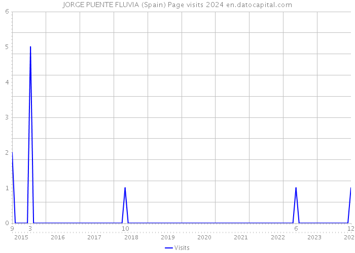 JORGE PUENTE FLUVIA (Spain) Page visits 2024 