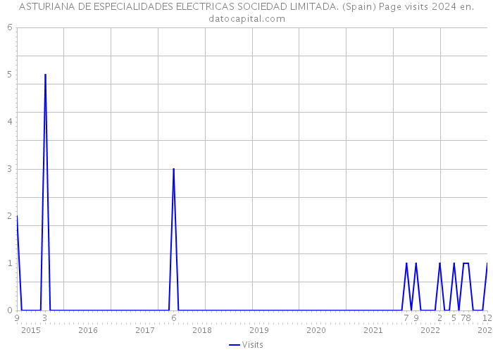 ASTURIANA DE ESPECIALIDADES ELECTRICAS SOCIEDAD LIMITADA. (Spain) Page visits 2024 