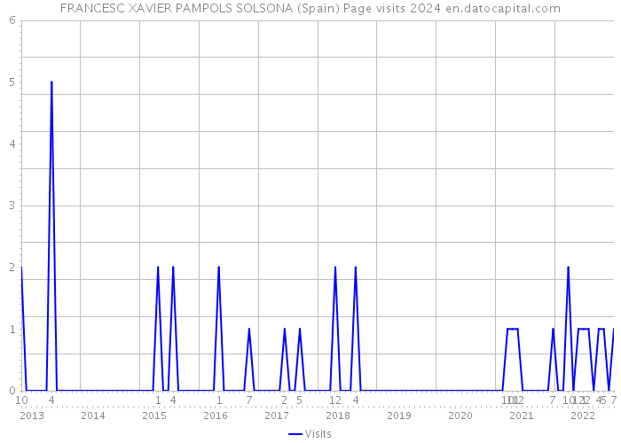 FRANCESC XAVIER PAMPOLS SOLSONA (Spain) Page visits 2024 