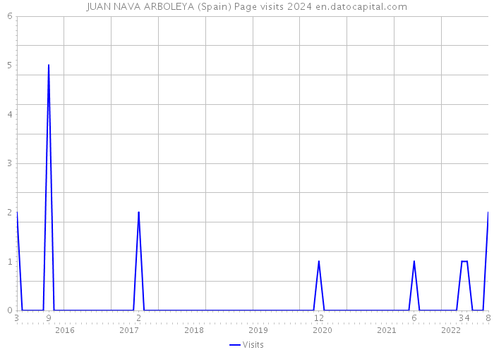JUAN NAVA ARBOLEYA (Spain) Page visits 2024 
