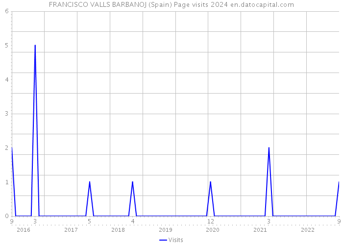 FRANCISCO VALLS BARBANOJ (Spain) Page visits 2024 