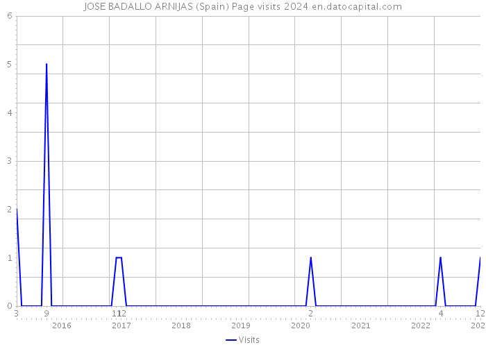 JOSE BADALLO ARNIJAS (Spain) Page visits 2024 