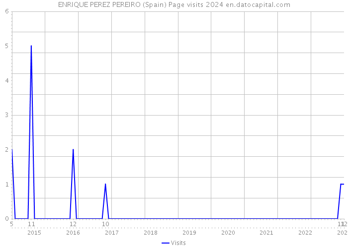 ENRIQUE PEREZ PEREIRO (Spain) Page visits 2024 