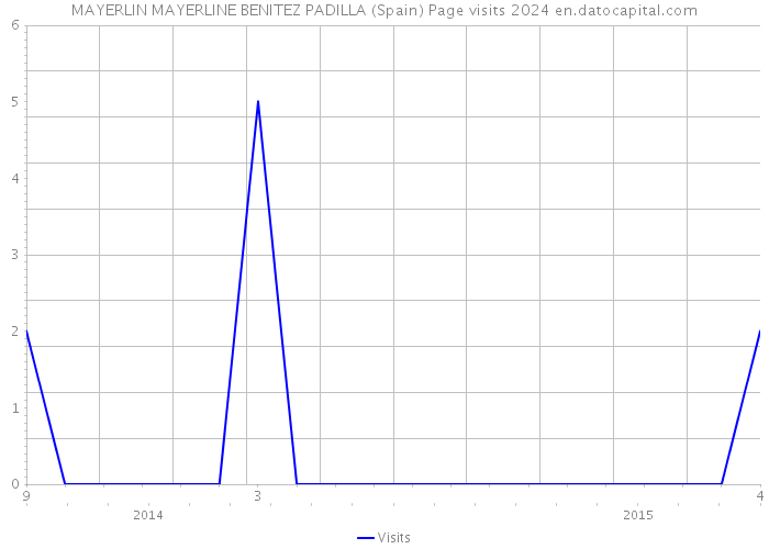 MAYERLIN MAYERLINE BENITEZ PADILLA (Spain) Page visits 2024 