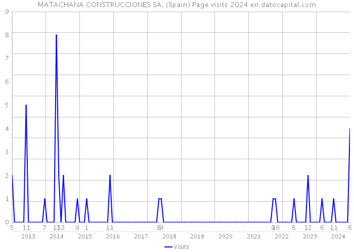 MATACHANA CONSTRUCCIONES SA. (Spain) Page visits 2024 