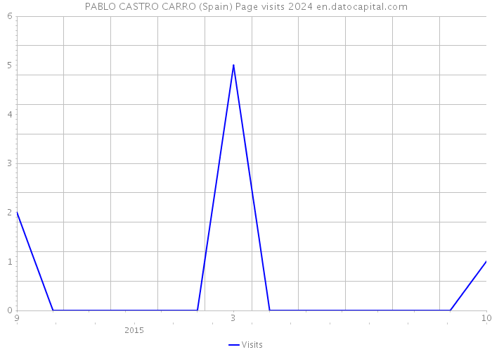 PABLO CASTRO CARRO (Spain) Page visits 2024 