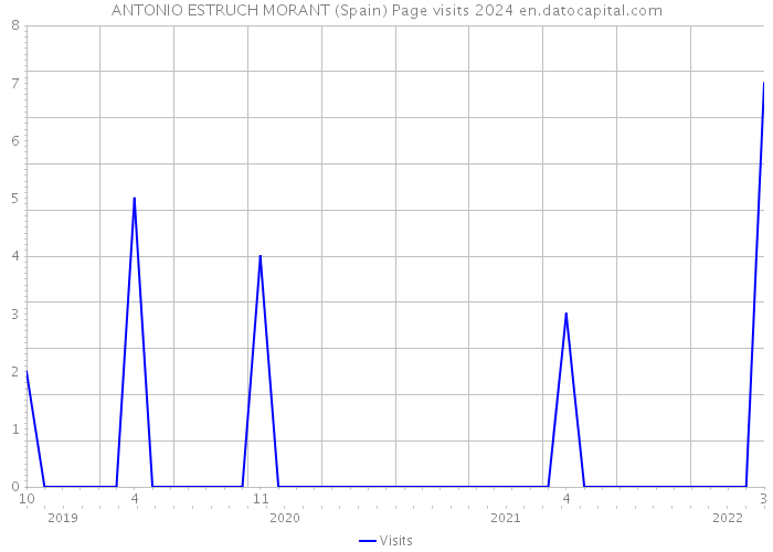 ANTONIO ESTRUCH MORANT (Spain) Page visits 2024 