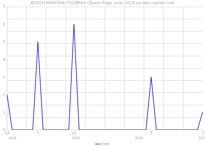 BOSCH MARIONA FIGUERAS (Spain) Page visits 2024 