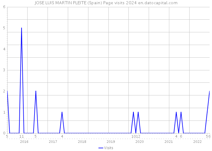 JOSE LUIS MARTIN PLEITE (Spain) Page visits 2024 