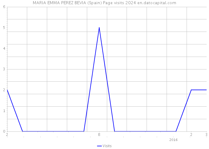MARIA EMMA PEREZ BEVIA (Spain) Page visits 2024 