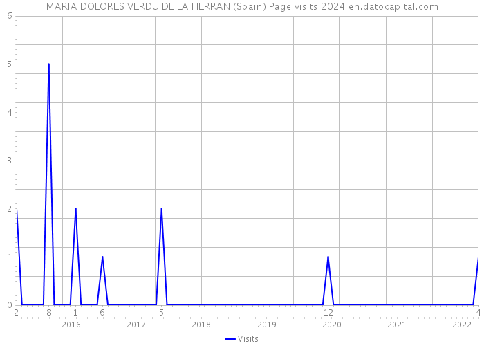 MARIA DOLORES VERDU DE LA HERRAN (Spain) Page visits 2024 