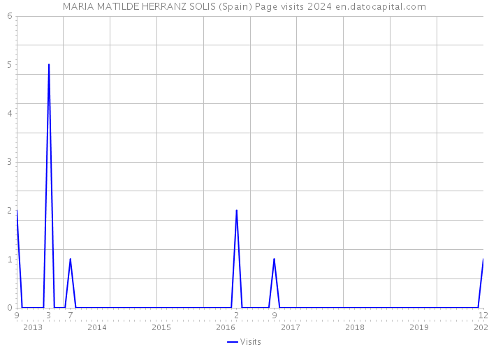 MARIA MATILDE HERRANZ SOLIS (Spain) Page visits 2024 