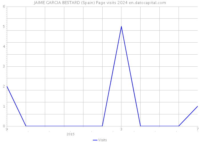 JAIME GARCIA BESTARD (Spain) Page visits 2024 