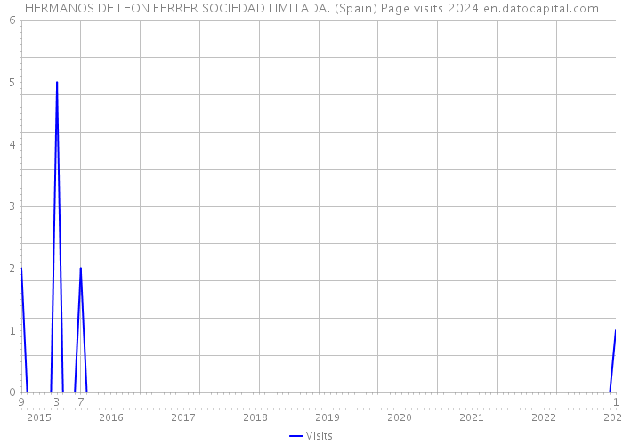 HERMANOS DE LEON FERRER SOCIEDAD LIMITADA. (Spain) Page visits 2024 