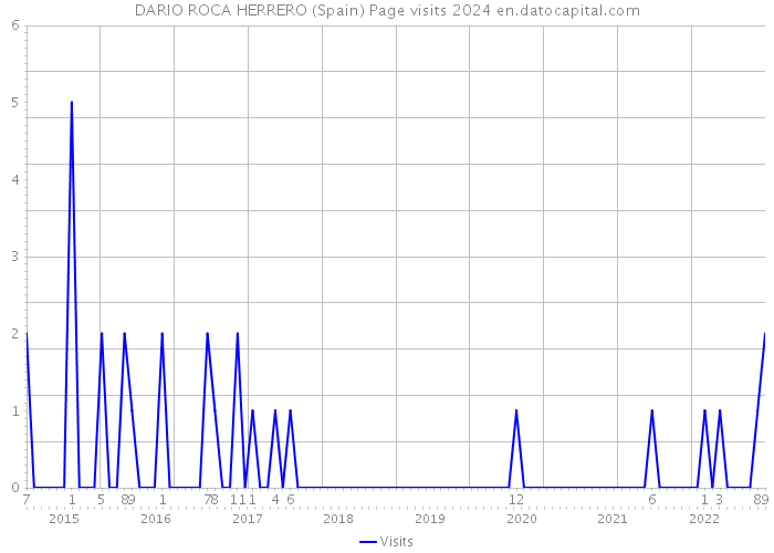 DARIO ROCA HERRERO (Spain) Page visits 2024 