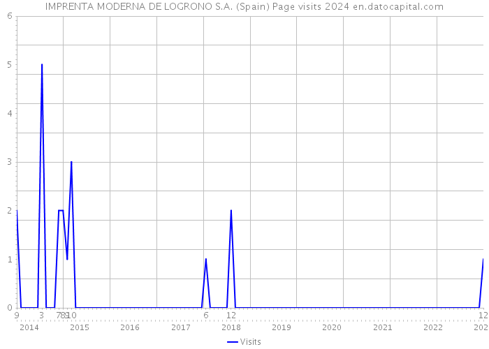 IMPRENTA MODERNA DE LOGRONO S.A. (Spain) Page visits 2024 