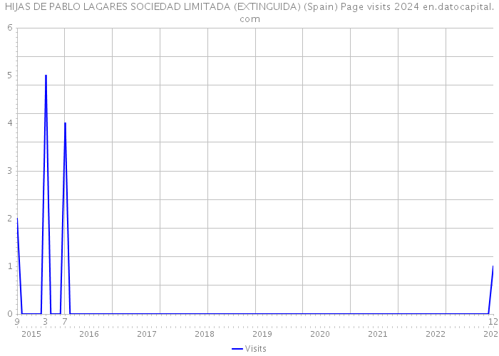 HIJAS DE PABLO LAGARES SOCIEDAD LIMITADA (EXTINGUIDA) (Spain) Page visits 2024 