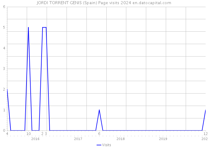 JORDI TORRENT GENIS (Spain) Page visits 2024 