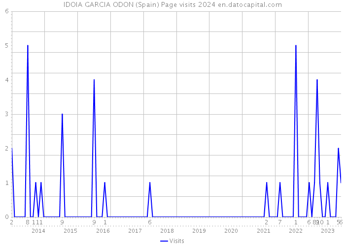 IDOIA GARCIA ODON (Spain) Page visits 2024 