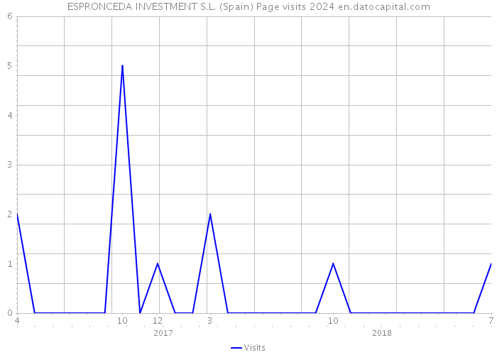 ESPRONCEDA INVESTMENT S.L. (Spain) Page visits 2024 