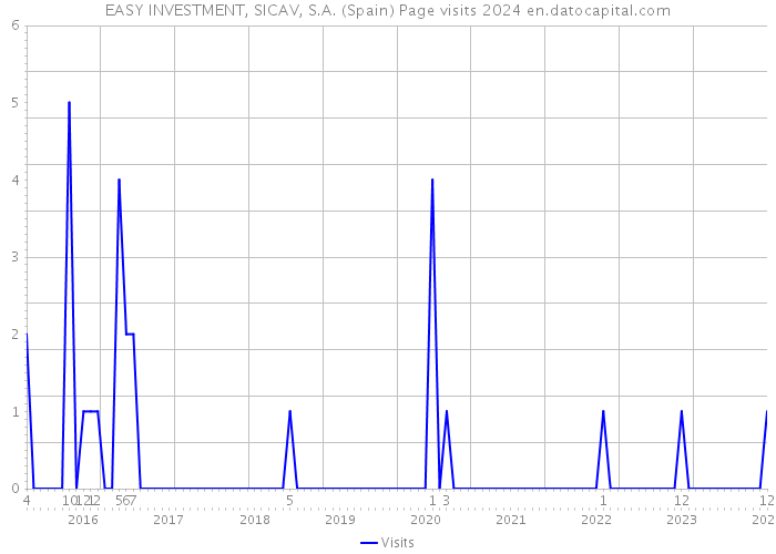 EASY INVESTMENT, SICAV, S.A. (Spain) Page visits 2024 