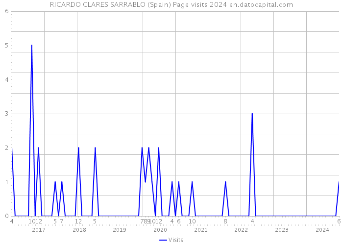 RICARDO CLARES SARRABLO (Spain) Page visits 2024 