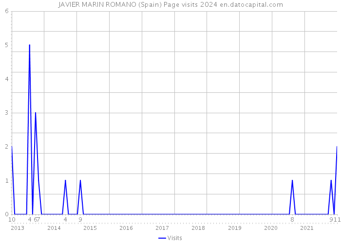 JAVIER MARIN ROMANO (Spain) Page visits 2024 
