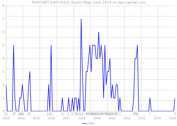 RAMONET JUAN SUILS (Spain) Page visits 2024 