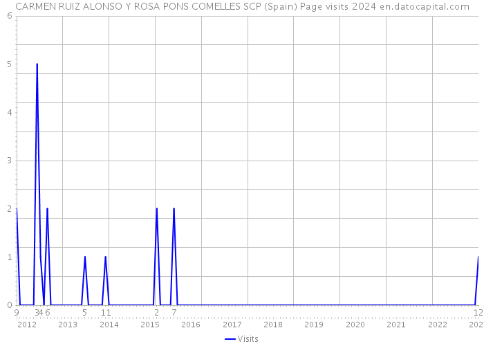 CARMEN RUIZ ALONSO Y ROSA PONS COMELLES SCP (Spain) Page visits 2024 