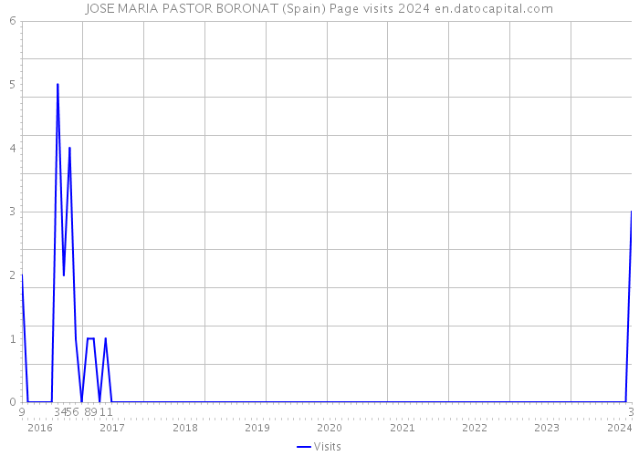 JOSE MARIA PASTOR BORONAT (Spain) Page visits 2024 