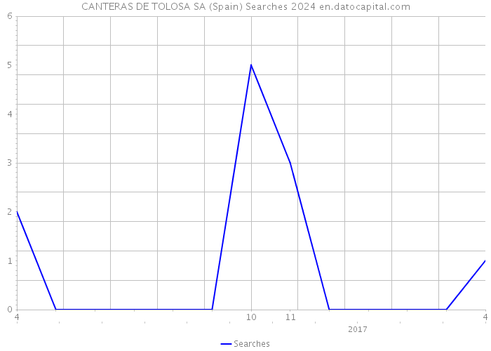 CANTERAS DE TOLOSA SA (Spain) Searches 2024 