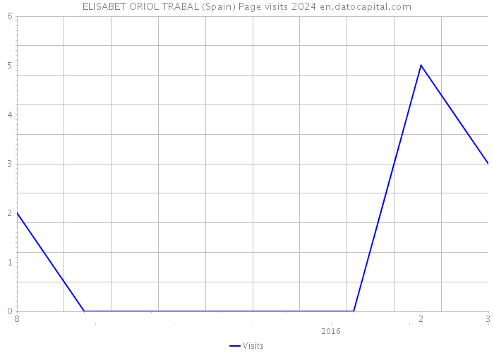 ELISABET ORIOL TRABAL (Spain) Page visits 2024 