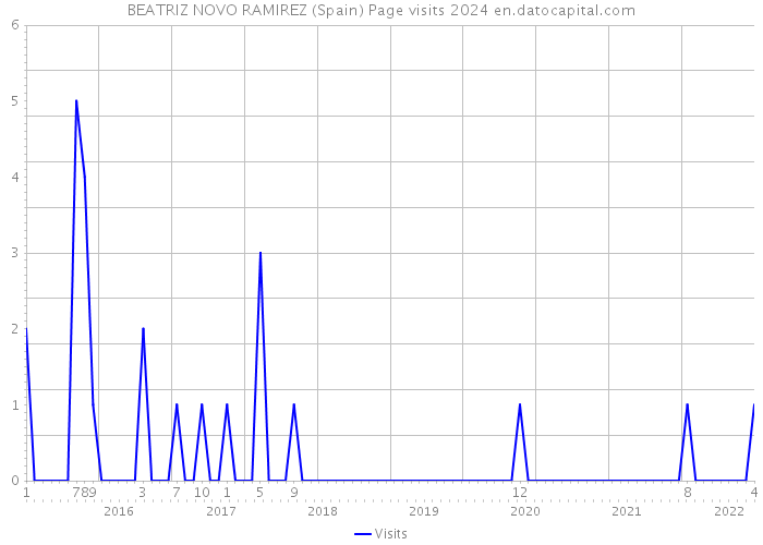 BEATRIZ NOVO RAMIREZ (Spain) Page visits 2024 