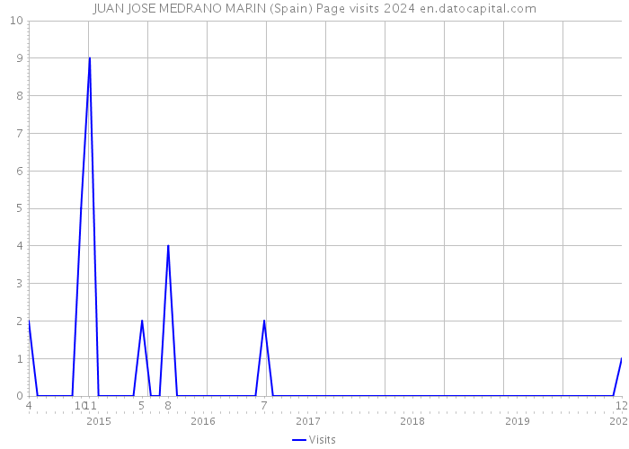 JUAN JOSE MEDRANO MARIN (Spain) Page visits 2024 