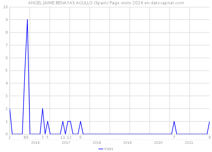 ANGEL JAIME BENAYAS AGULLO (Spain) Page visits 2024 