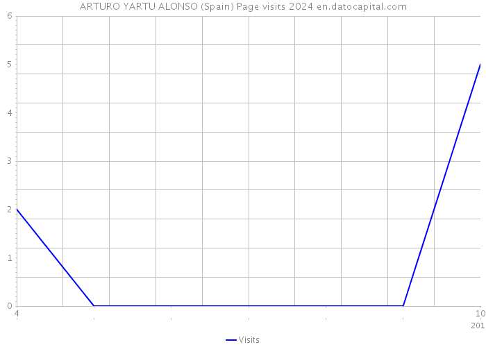 ARTURO YARTU ALONSO (Spain) Page visits 2024 