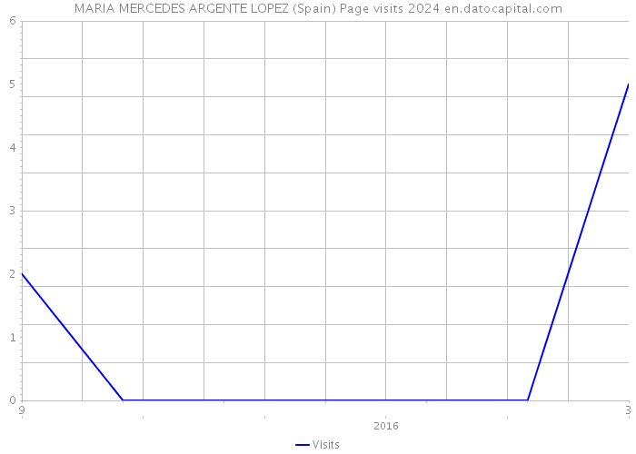 MARIA MERCEDES ARGENTE LOPEZ (Spain) Page visits 2024 