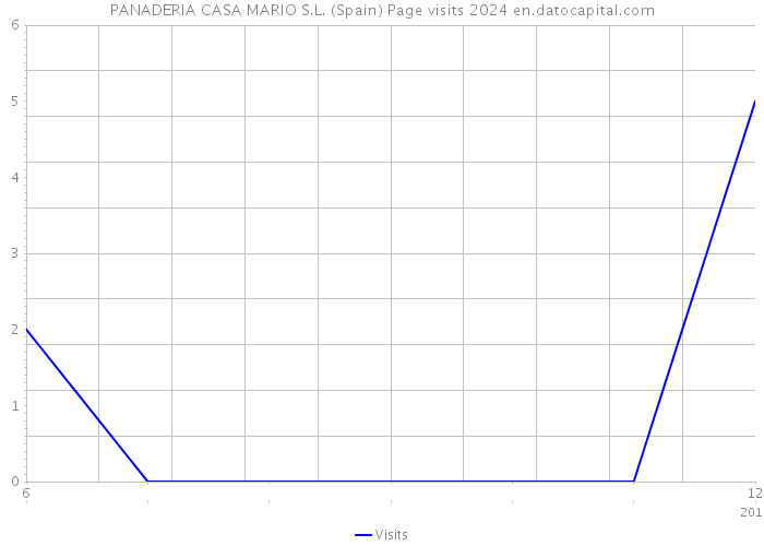 PANADERIA CASA MARIO S.L. (Spain) Page visits 2024 