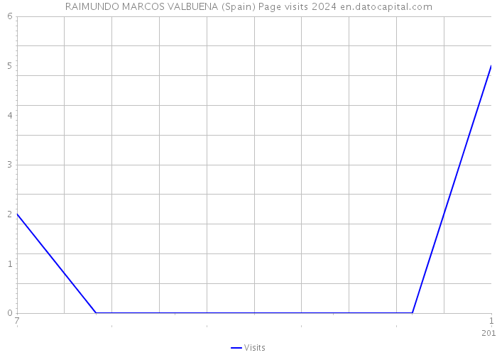 RAIMUNDO MARCOS VALBUENA (Spain) Page visits 2024 